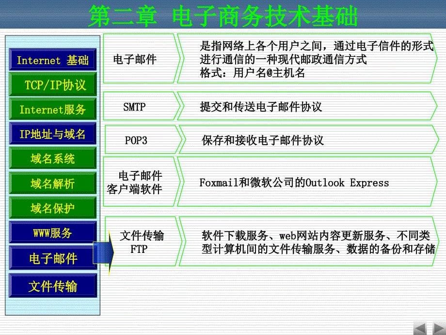 电子商务概论教学课件作者第二版宋文官2第二章电子商务技术基础_第5页