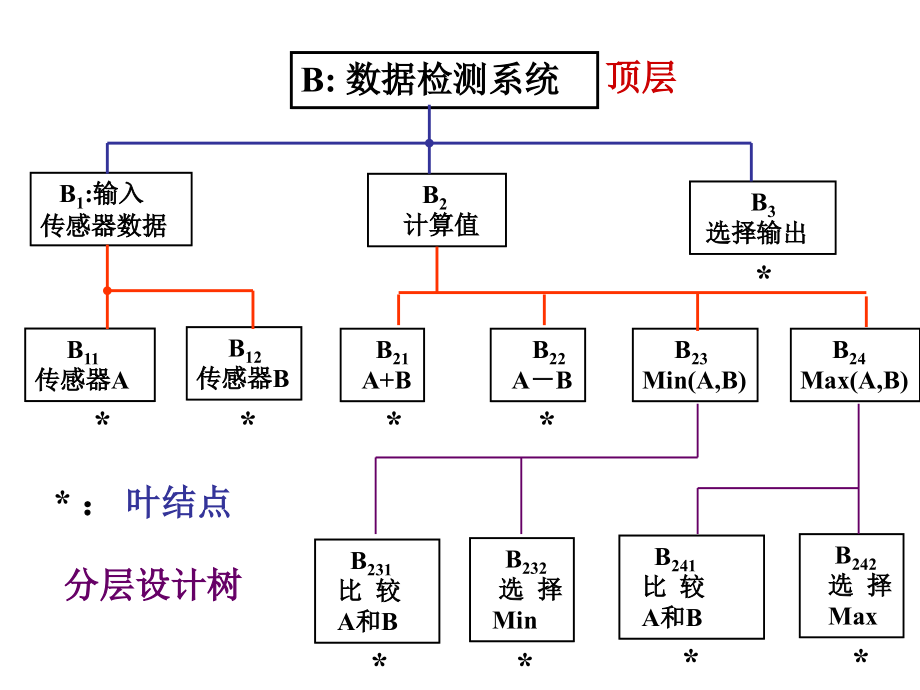 电光南理工数字逻辑电路09版.课件2010版.第4章节常用组合逻辑功能器件_第3页