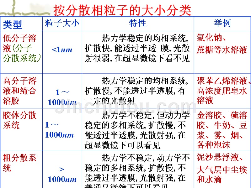 物理化学课件天大第五版胶体化学_第3页