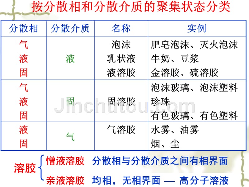 物理化学课件天大第五版胶体化学_第4页