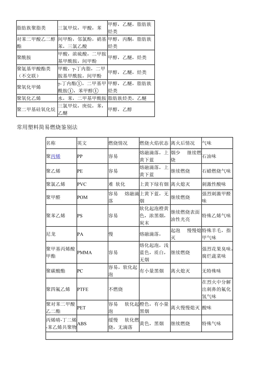 塑料热解及燃烧鉴别.doc_第4页