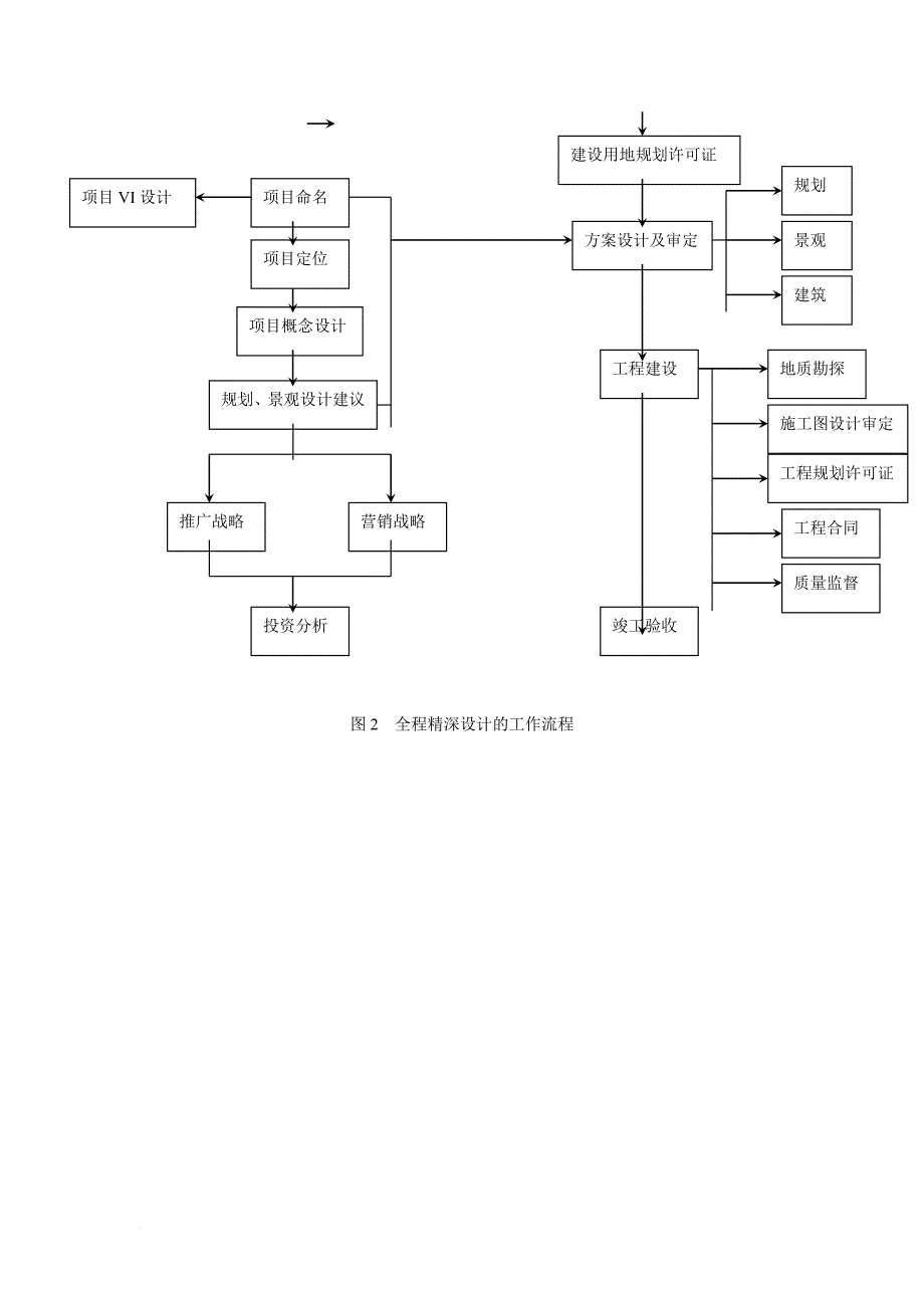 房地产全程精深设计概述.doc_第4页