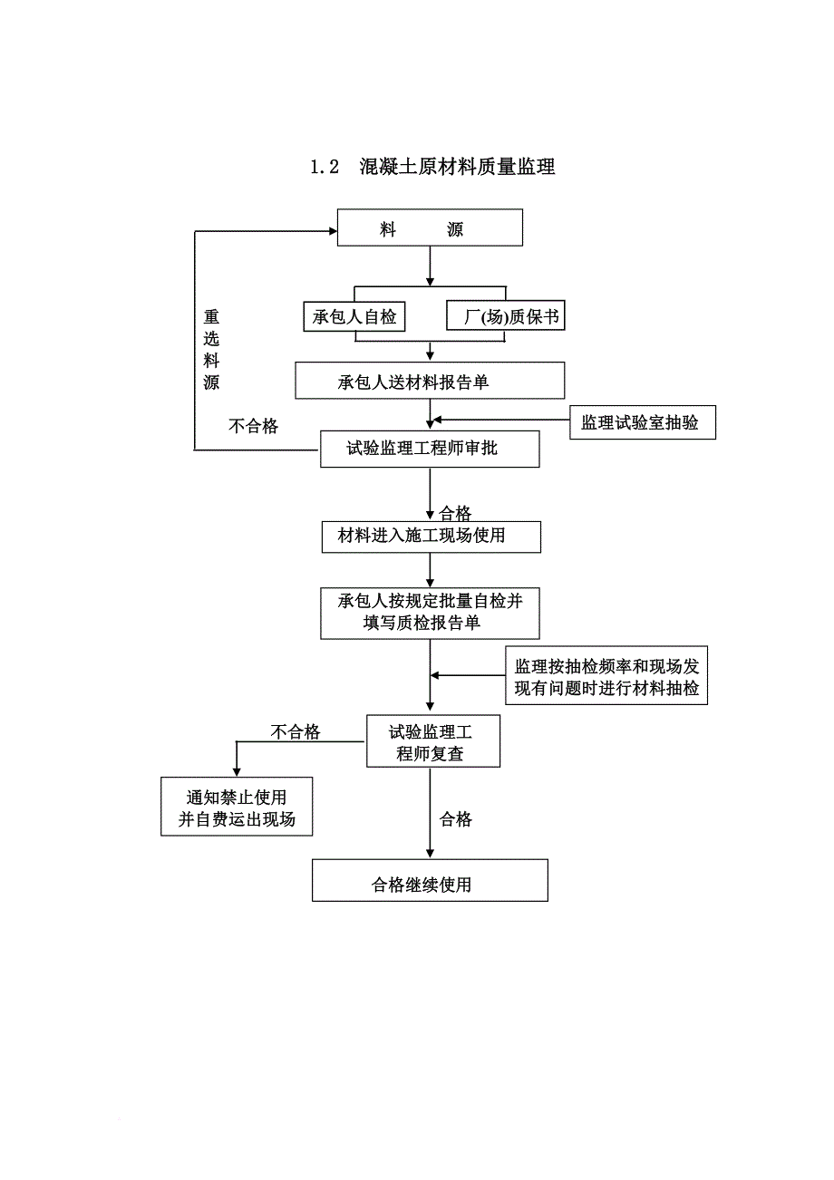 工程质量监理程序框图.doc_第3页