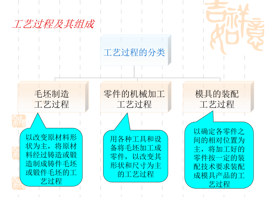 模具制造工艺学 教学课件 ppt 作者 柳舟通 徐江林 主编 王兰群 黄新明 吴景华 余小燕 副主编模具制造工艺学第二章_第4页