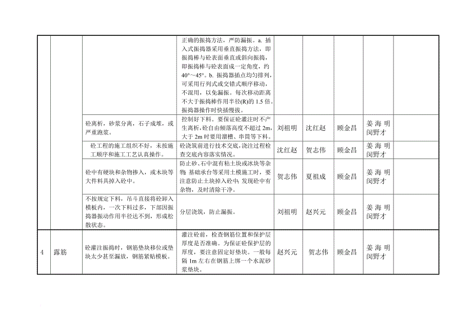 建筑工程质量通病防治责任落实分解表.doc_第3页