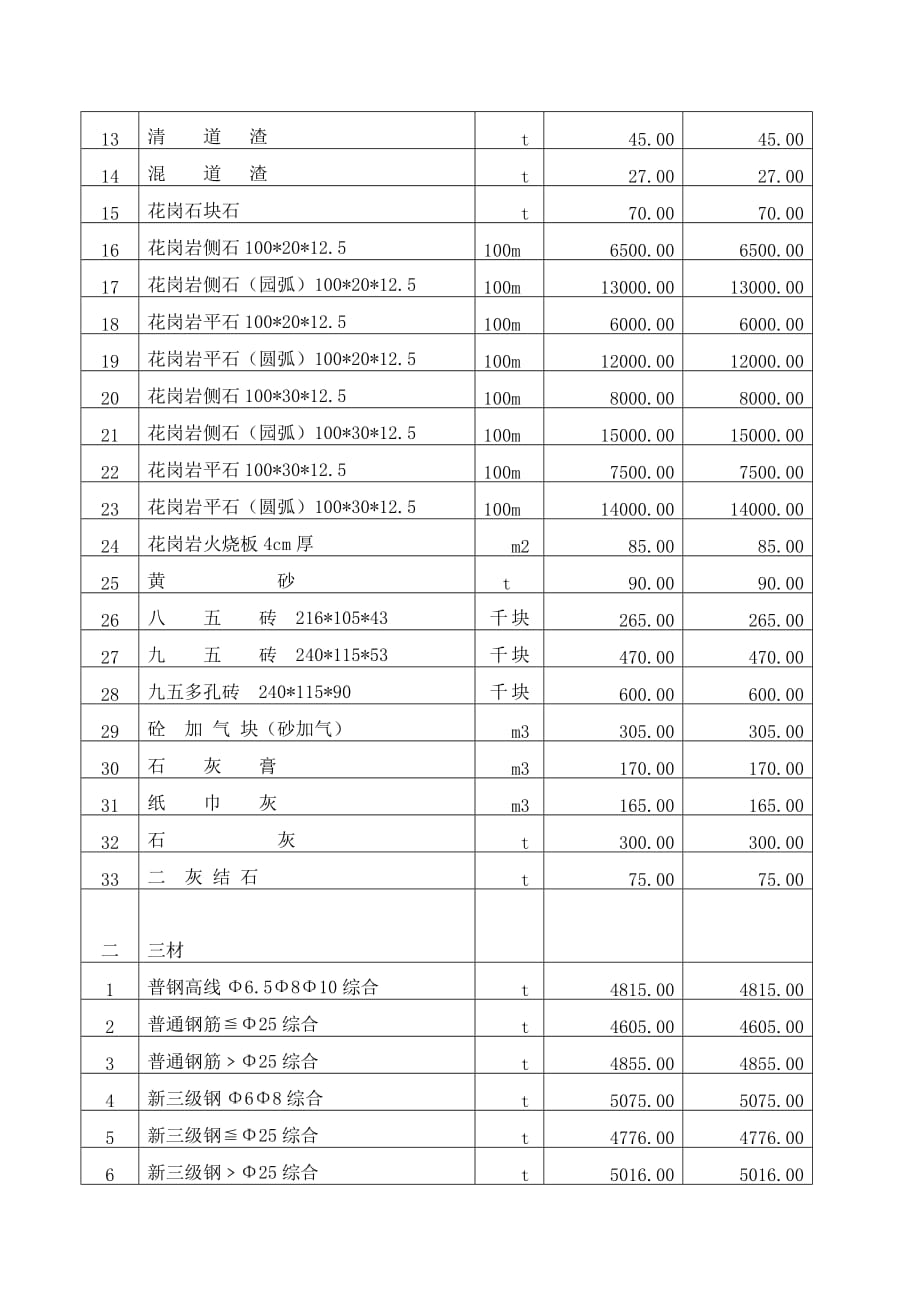 建设工程材料指导价格调整表汇编.doc_第3页