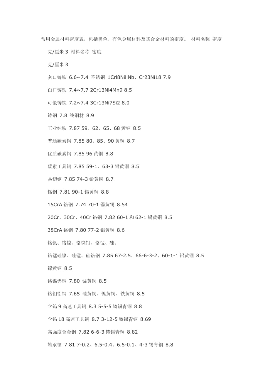 常用金属材料密度.doc_第1页