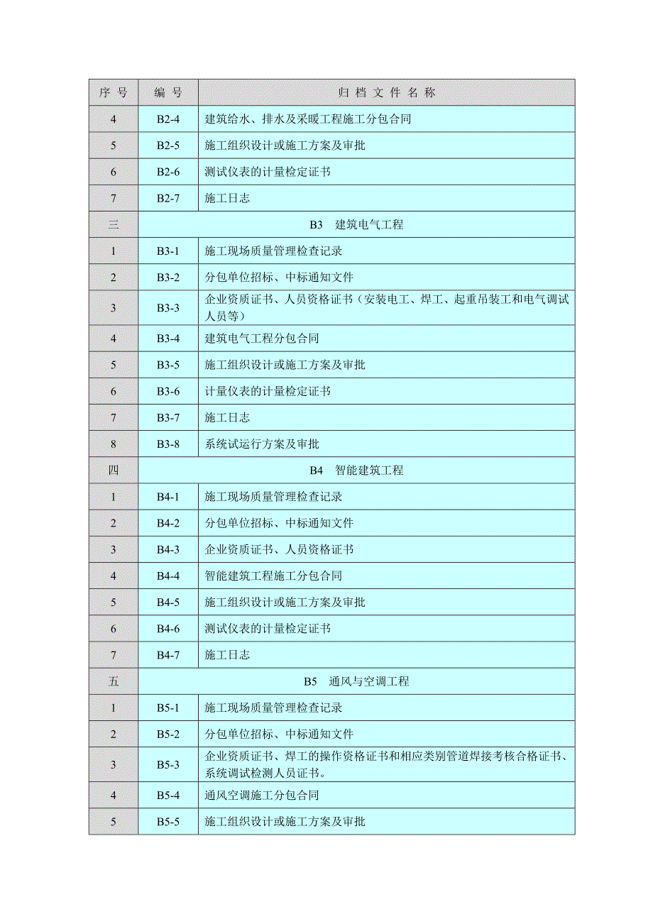 建筑工程技术资料文件整理方法.doc_第3页