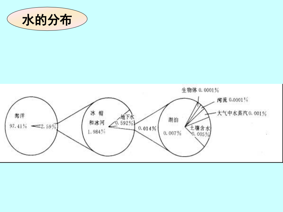 环境学电子教案第4章节水环境_第4页