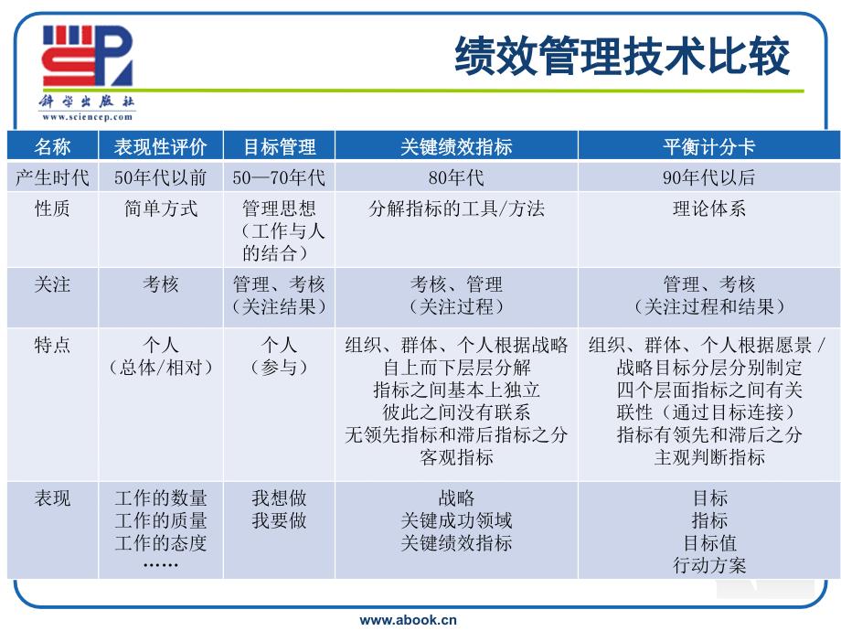 绩效管理 教学课件 ppt 作者 郝红 姜洋二 绩效管理技术_第4页