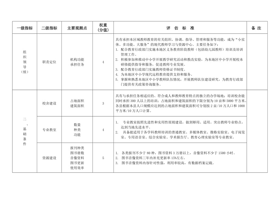 山东省省级示范性县级教师培训机构评估标准论述.doc_第3页