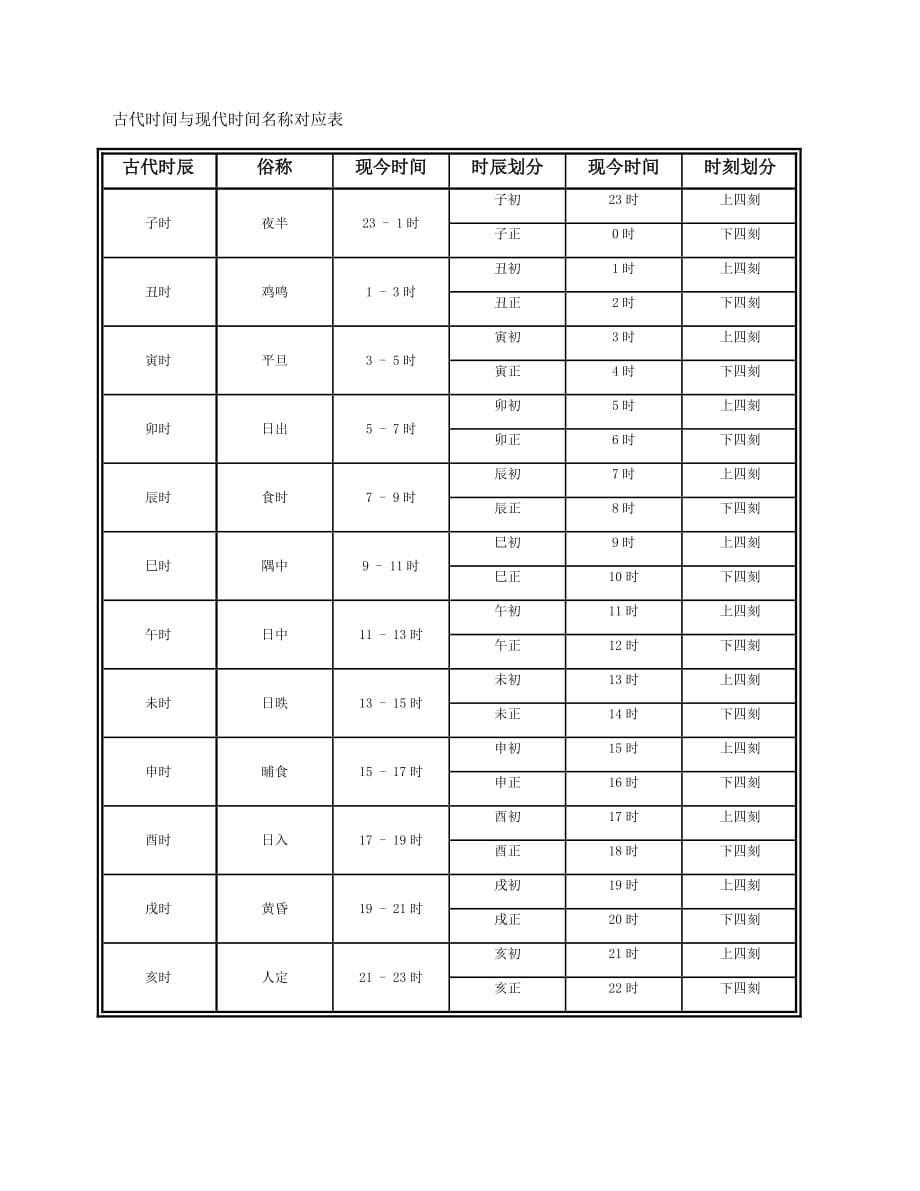 古代时间与现代时间名称对应表_第1页