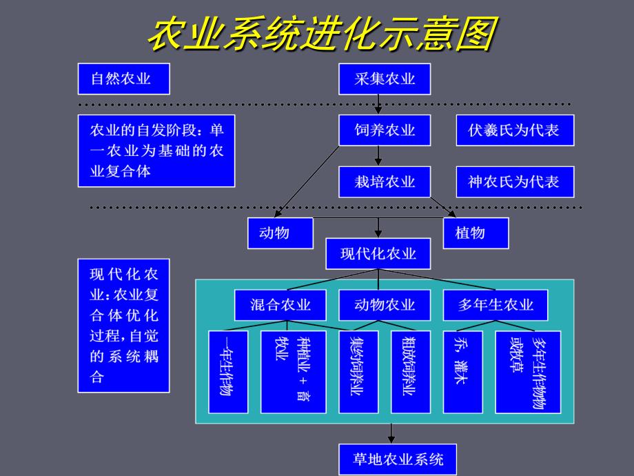 草业科学发生的时代背景课件_第3页