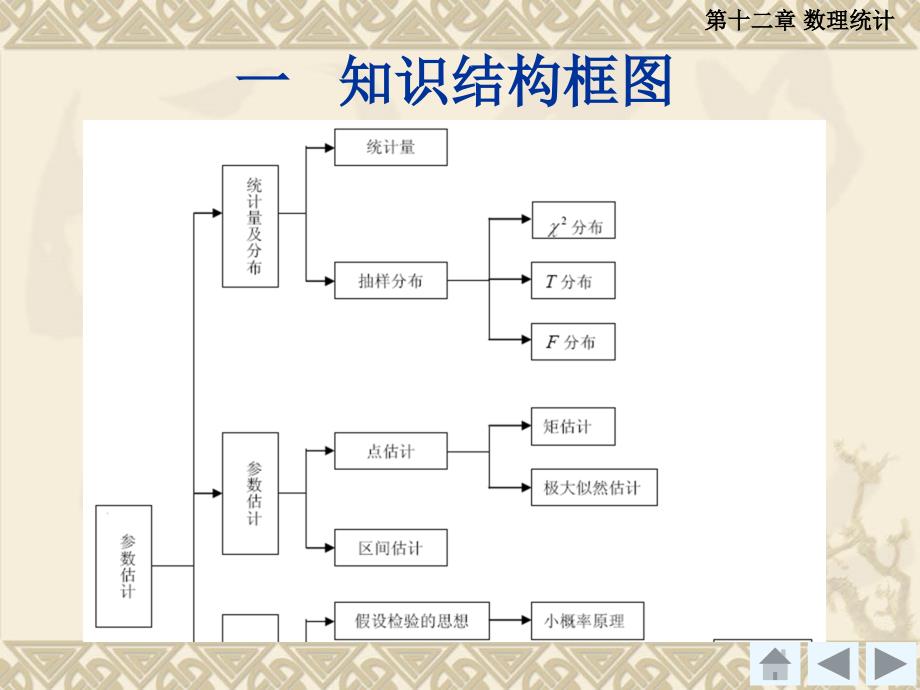 高等数学教学课件作者经管类第12章节数理统计课件_第2页