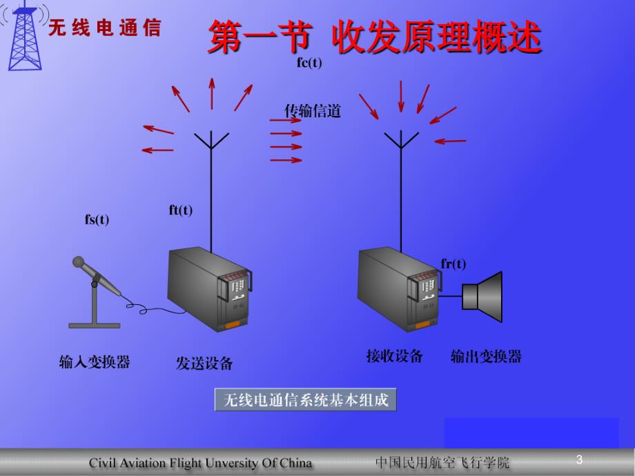 航空电气仪表及通信系统3.2_无线电收发原理_第3页