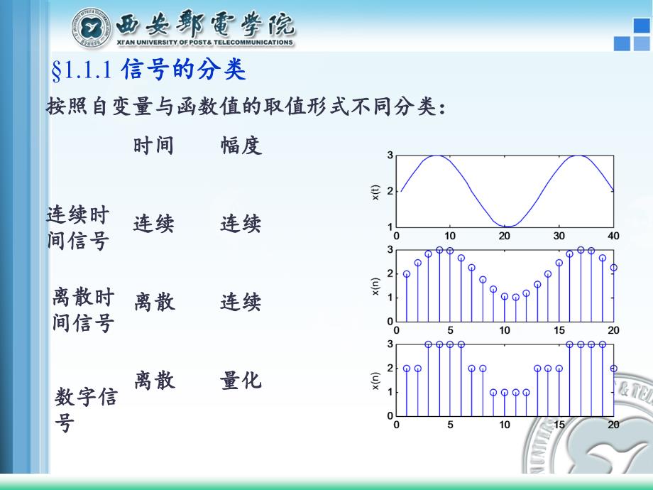 数字信号处理及应用 工业和信息化普通高等教育十二五 规划教材立项项目 新教学课件 ppt 作者 卢光跃 黄庆东 包志强 第1章 时域离散信号和时域离散系统_第4页