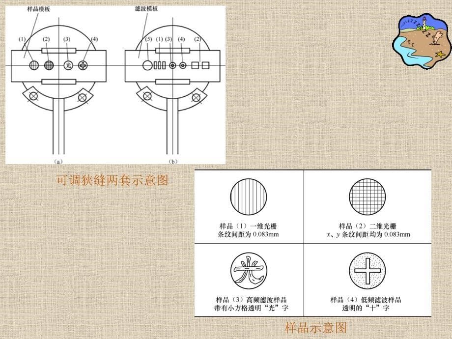 大学物理实验 工业和信息化普通高等教育十二五 规划教材立项项目 教学课件 ppt 作者 孙宇航 实验37 阿贝成像和空间滤波_第5页