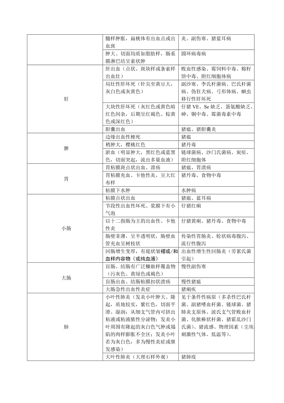 病猪尸体解剖技术和常见疾病的病理学诊断.doc_第3页