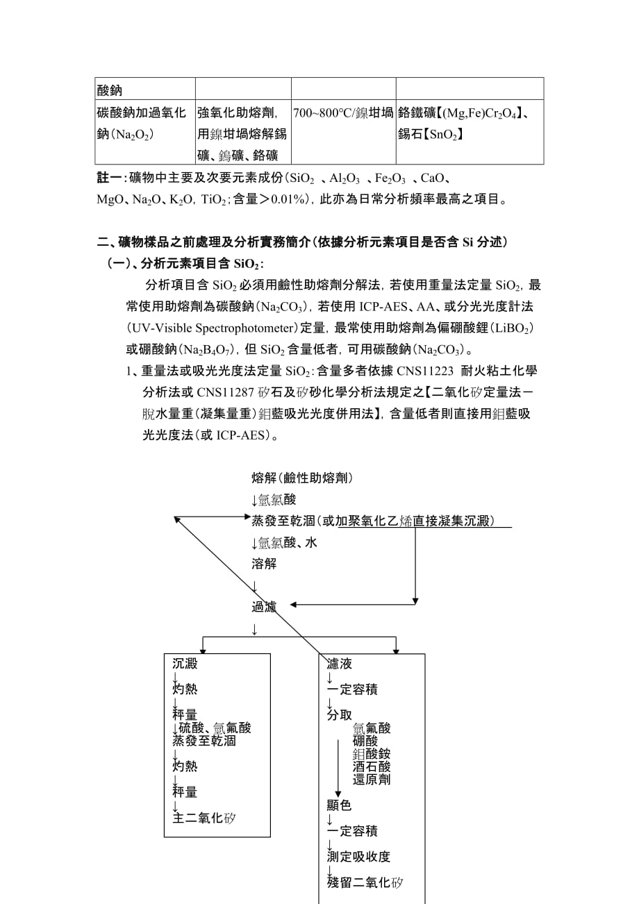 矿物分析样品之前的处理方法.doc_第2页