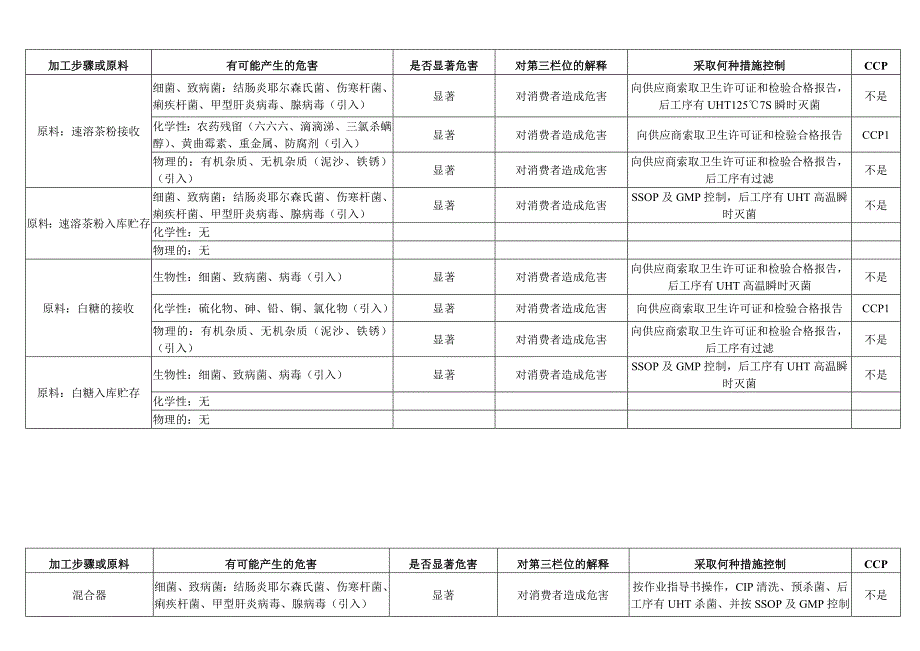 茶饮料危害分析表.doc_第2页