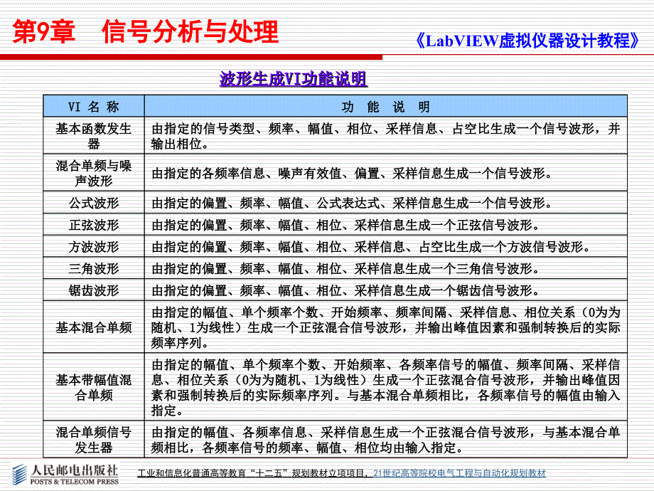 LabVIEW虚拟仪器设计教程 工业和信息化普通高等教育十二五 规划教材立项项目 教学课件 ppt 作者 何玉钧 高会生 等 第9章 信号分析与处理_第3页