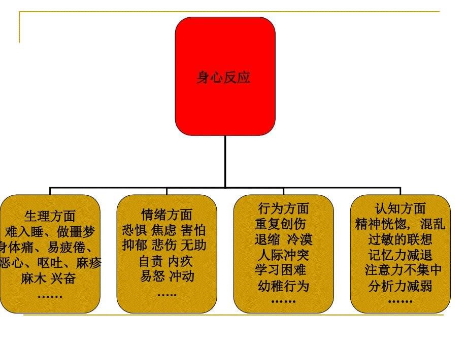 陈秋燕—心理危机咨询技术课件_第5页