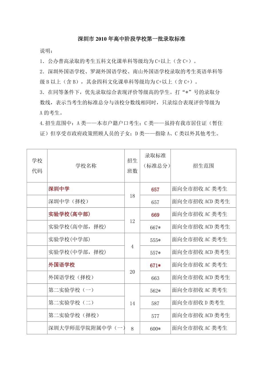 深圳市年度高中阶段学校第一批录取标准.doc_第1页