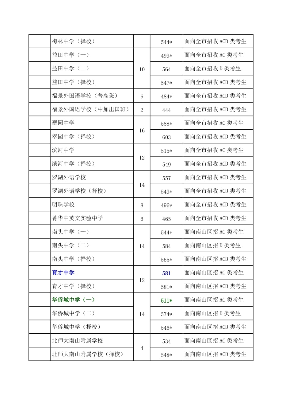 深圳市年度高中阶段学校第一批录取标准.doc_第3页