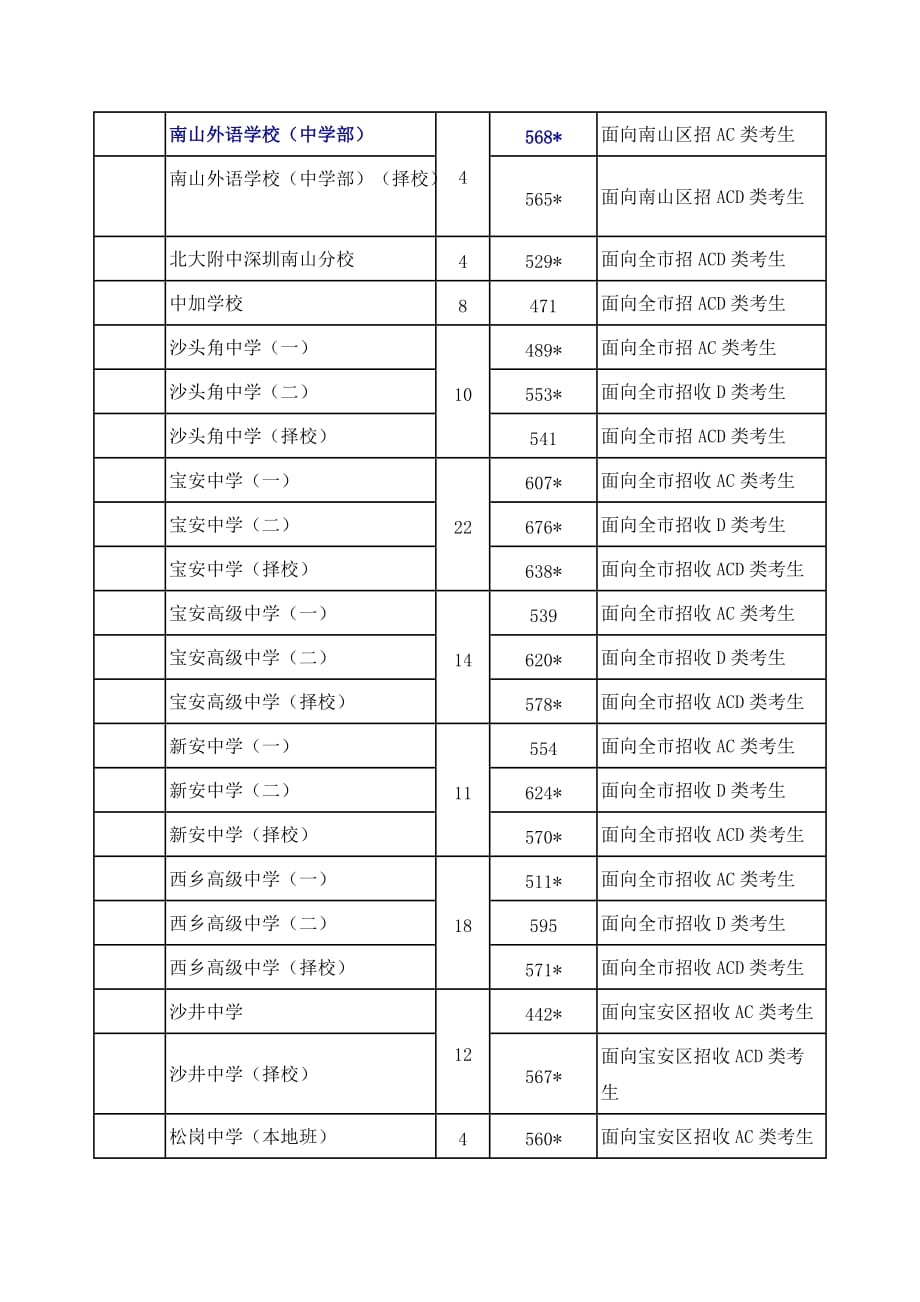 深圳市年度高中阶段学校第一批录取标准.doc_第4页