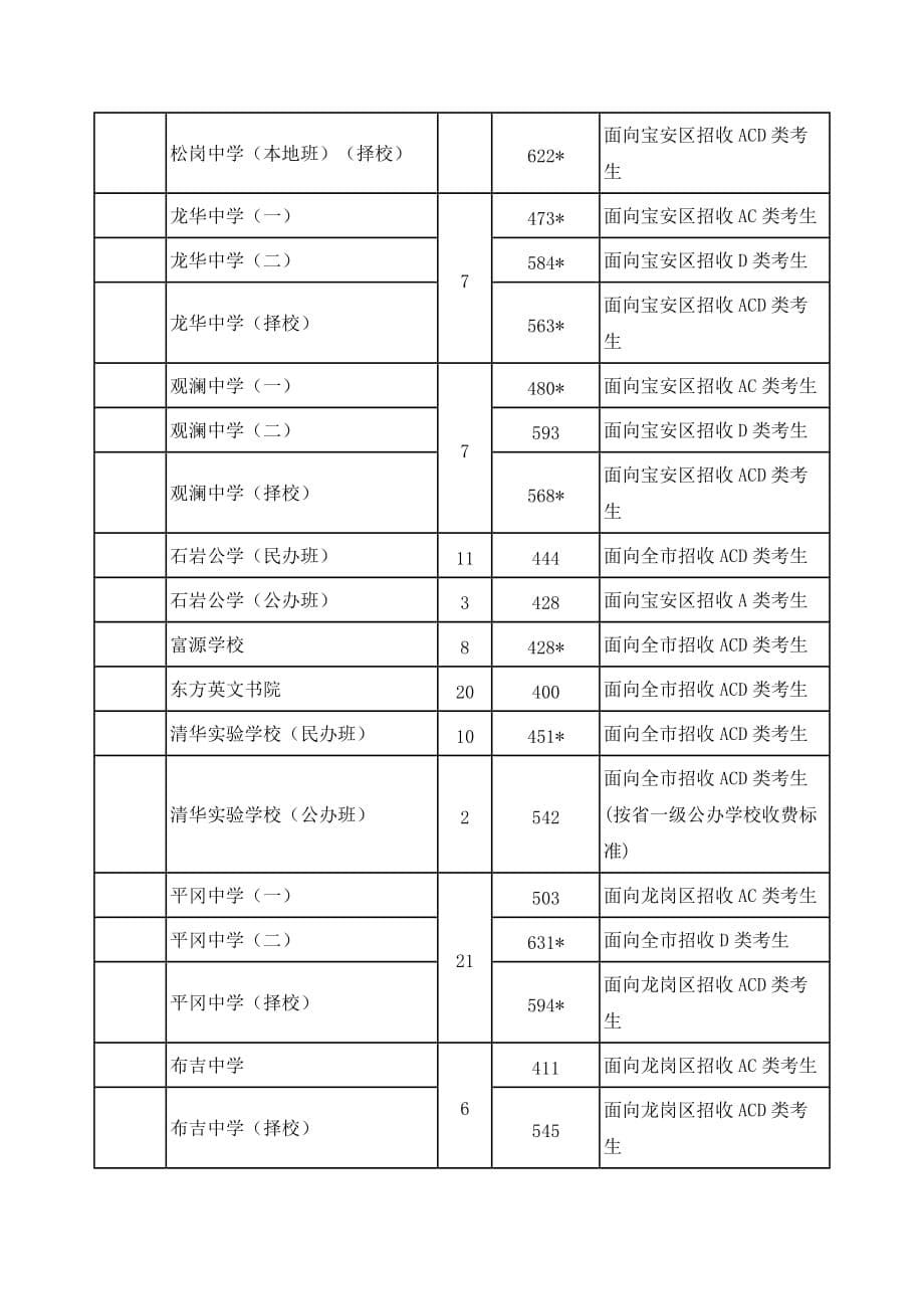 深圳市年度高中阶段学校第一批录取标准.doc_第5页