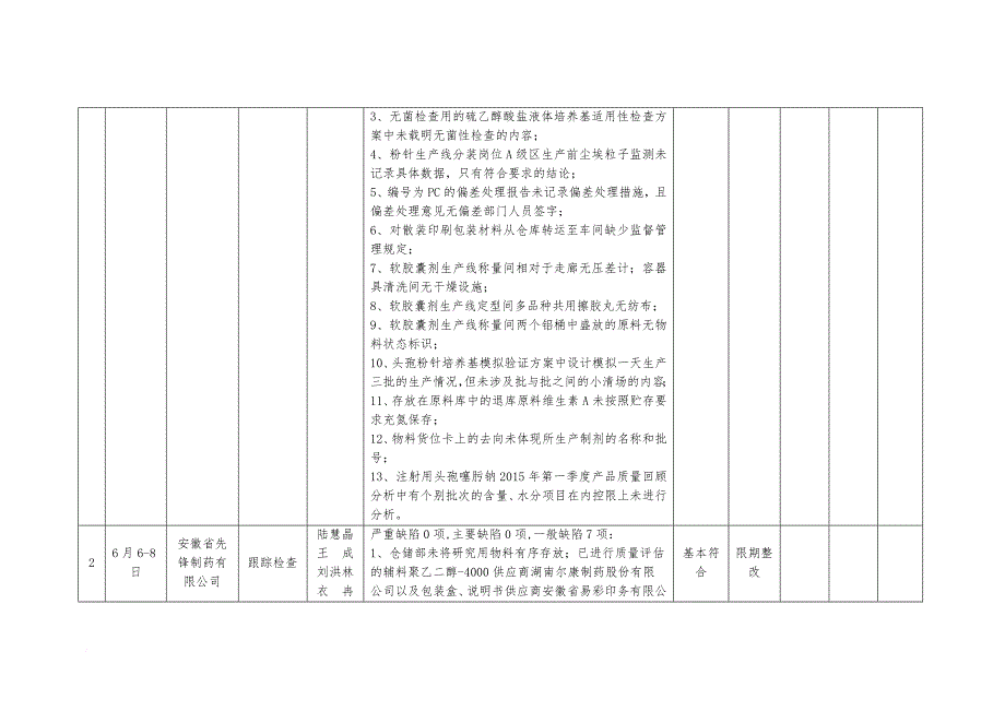 药化生产日常监督检查信息通告.doc_第4页