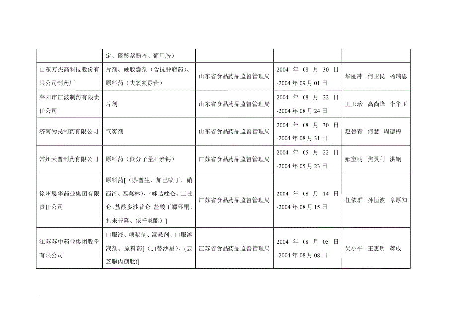 药品gmp认证审查公告表.doc_第4页