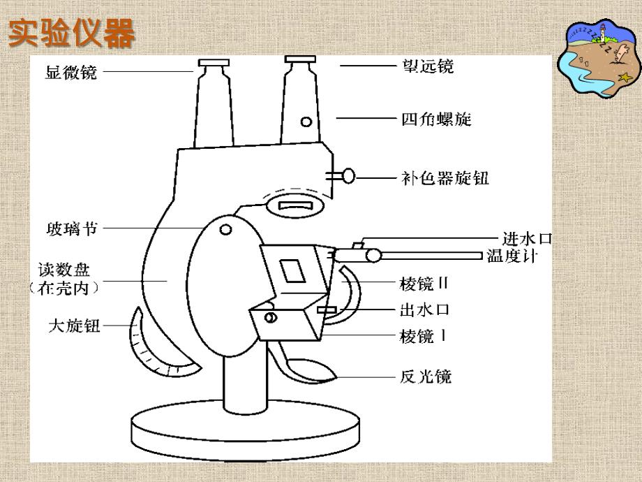 大学物理实验 工业和信息化普通高等教育十二五 规划教材立项项目 教学课件 ppt 作者 孙宇航 实验18 用阿贝折射仪测液体的折射率_第4页