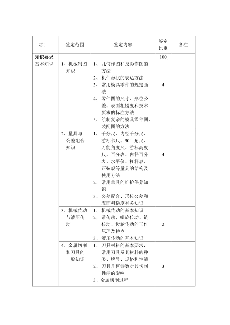 高级模具工的鉴定要求.doc_第3页