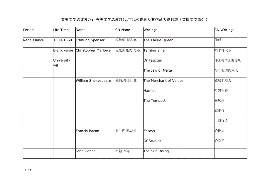 英美文学选读复习时期+作家+作品资料_第1页