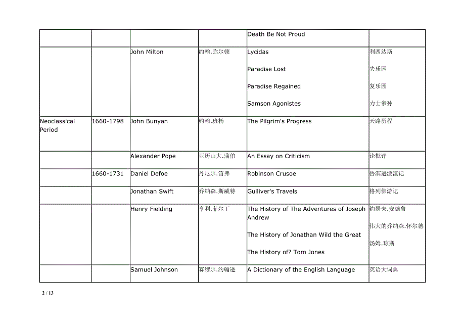 英美文学选读复习时期+作家+作品资料_第2页