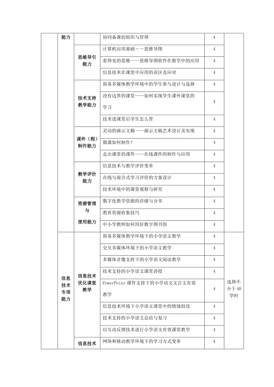 幼儿园教师信息技术应用能力提升专项培训实施方案.doc_第4页