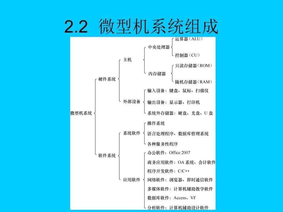 大学计算机基础 工业和信息化普通高等教育十二五 规划教材立项项目 教学课件 ppt 作者 孔锐睿 王富强 第2章_第5页