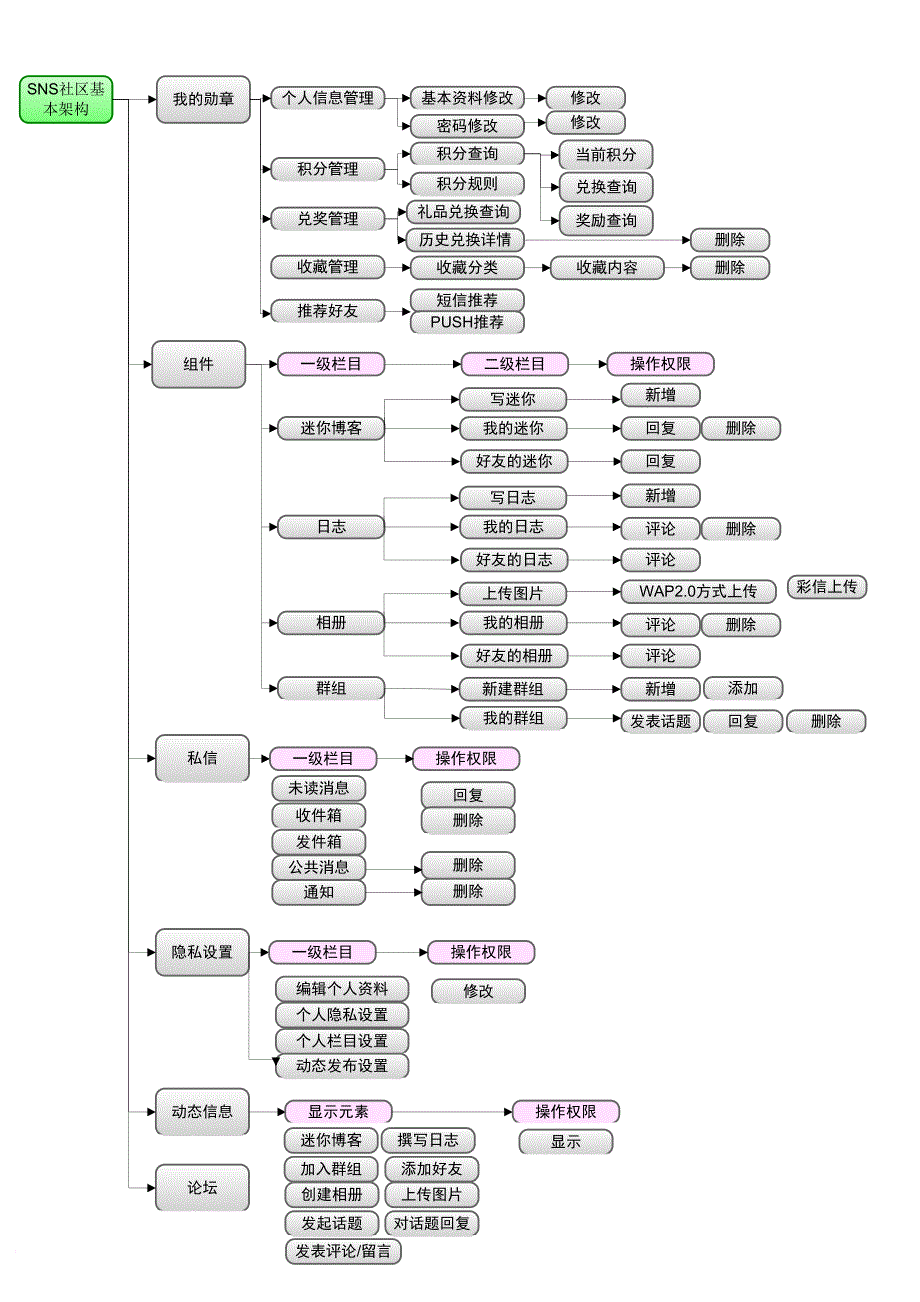 wap网站sns社区策划培训资料.doc_第3页