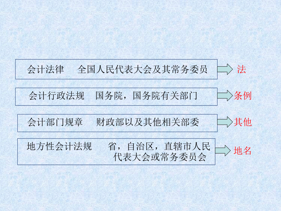 财经法规1第一章会计法律制度_第4页