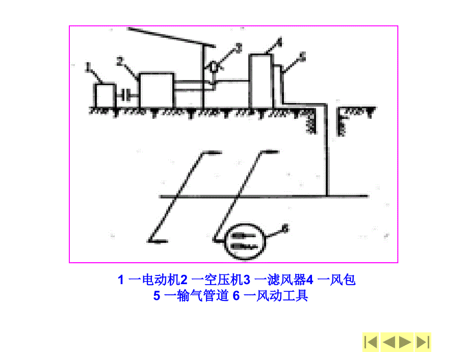 采煤机械课件矿井空气压缩设备_第3页