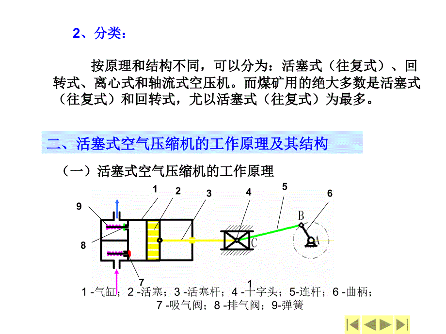 采煤机械课件矿井空气压缩设备_第4页