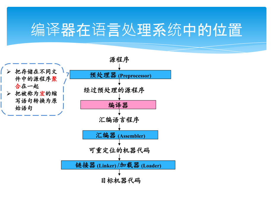 编译原理chapter1绪论_第4页