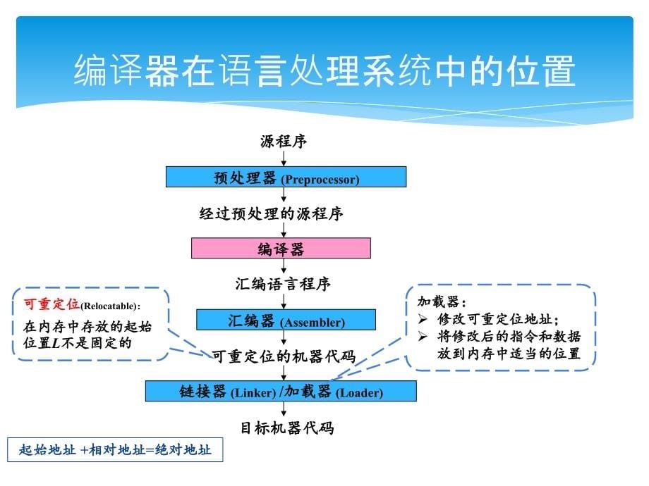 编译原理chapter1绪论_第5页