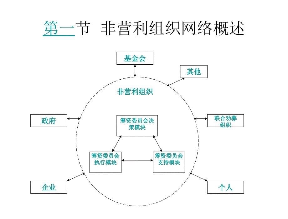 非营利组织管理学李维安9章节_第5页