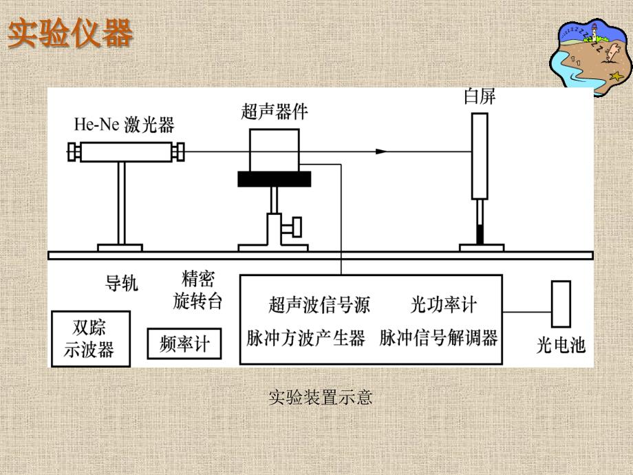 大学物理实验 工业和信息化普通高等教育十二五 规划教材立项项目 教学课件 ppt 作者 孙宇航 实验33 声光效应_第4页