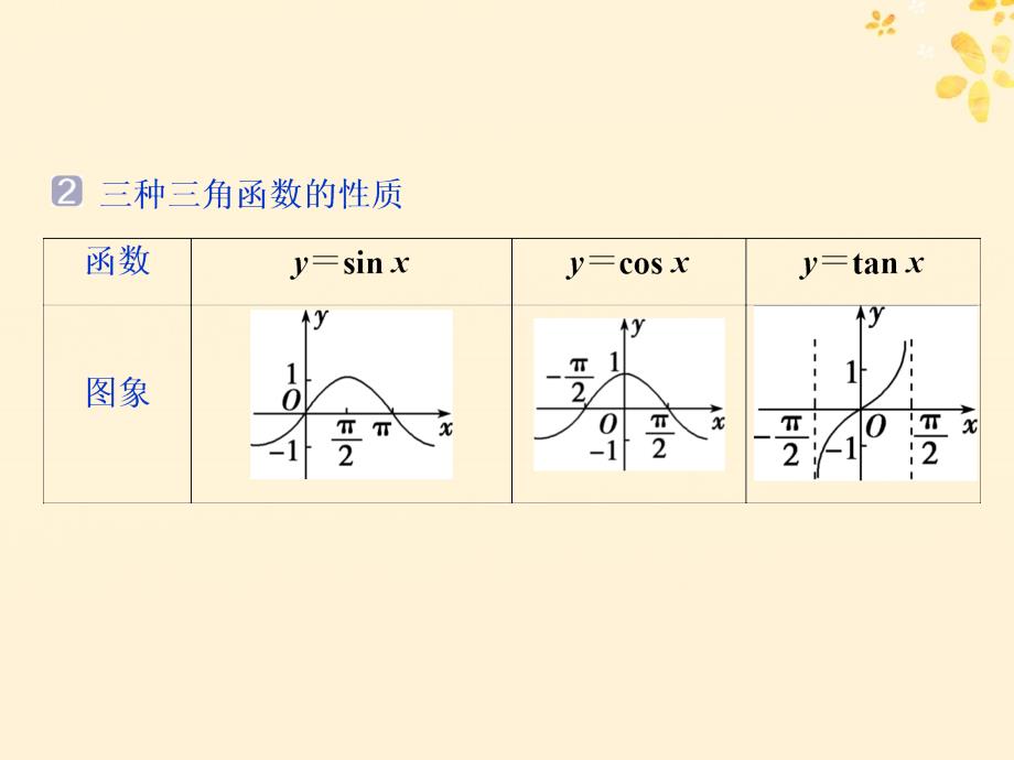 2019届高考数学二轮复习 第三部分 回顾教材 以点带面 3 回顾3 三角函数与平面向量课件_第4页