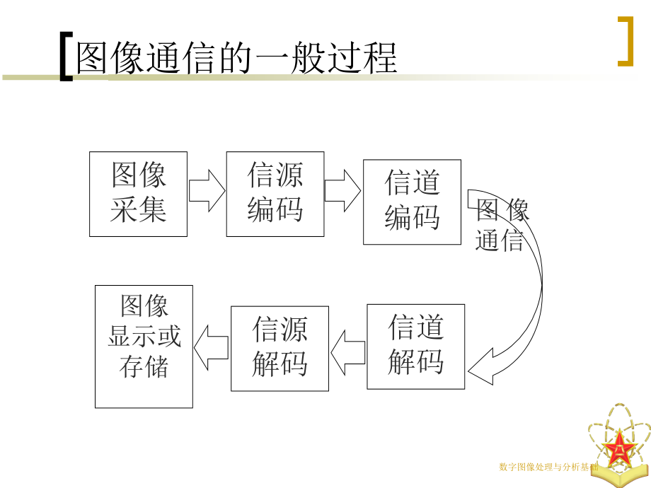 数字图像处理与分析基础教学课件 第七章图像编码1_第4页