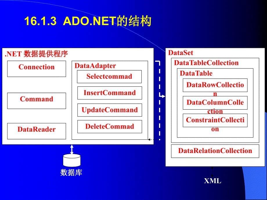 网页设计与制作实用技术（第二版）教学课件 齐建玲 CH16_第5页