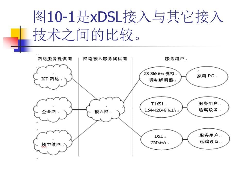 计算机网络技术及应用（第二版）教学课件刘永华第10章接入网技术_第5页